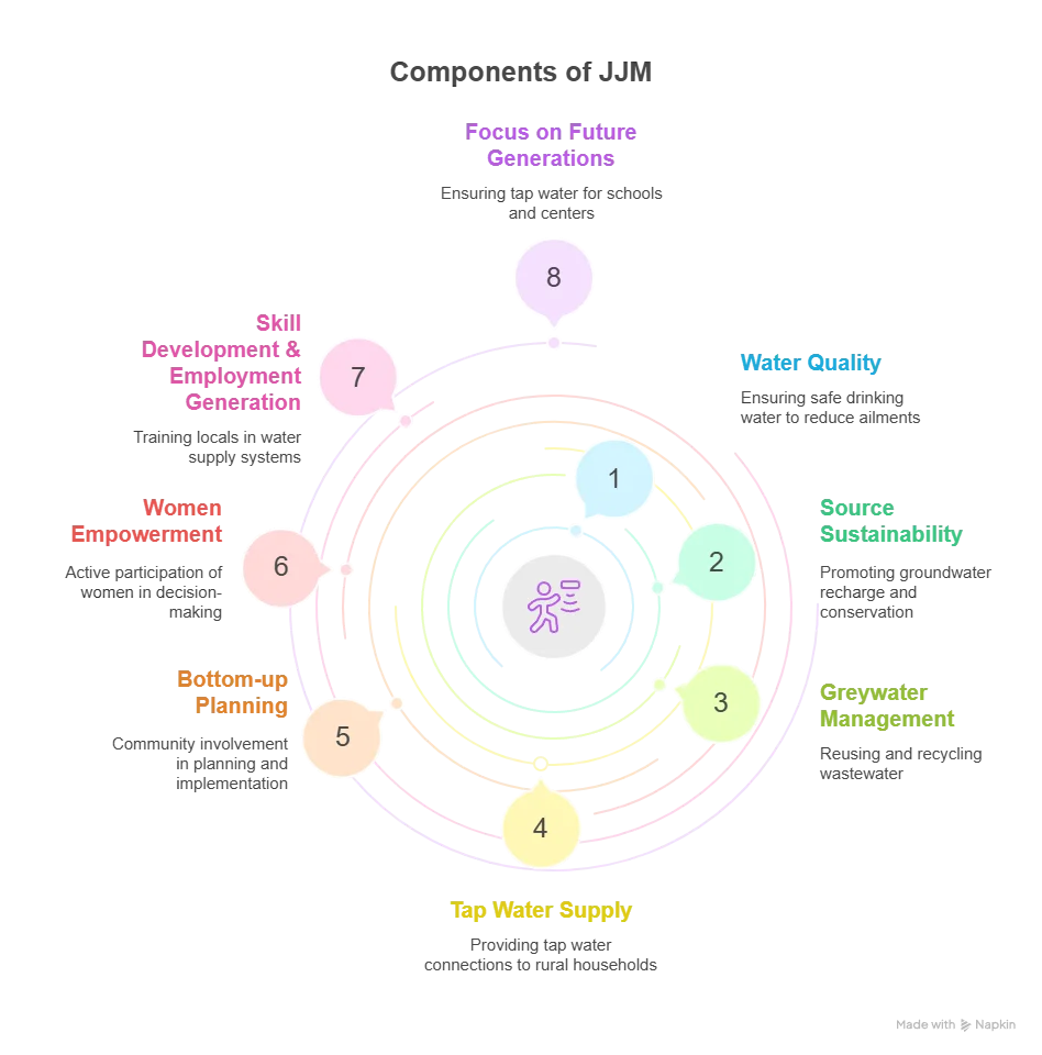 Components of JJM